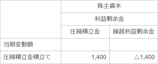 （株主資本等変動計算書）