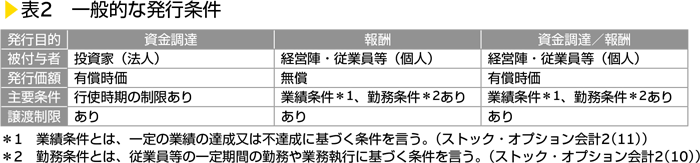 表2　一般的な発行条件