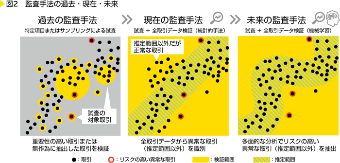 図2　監査手法の過去・現在・未来