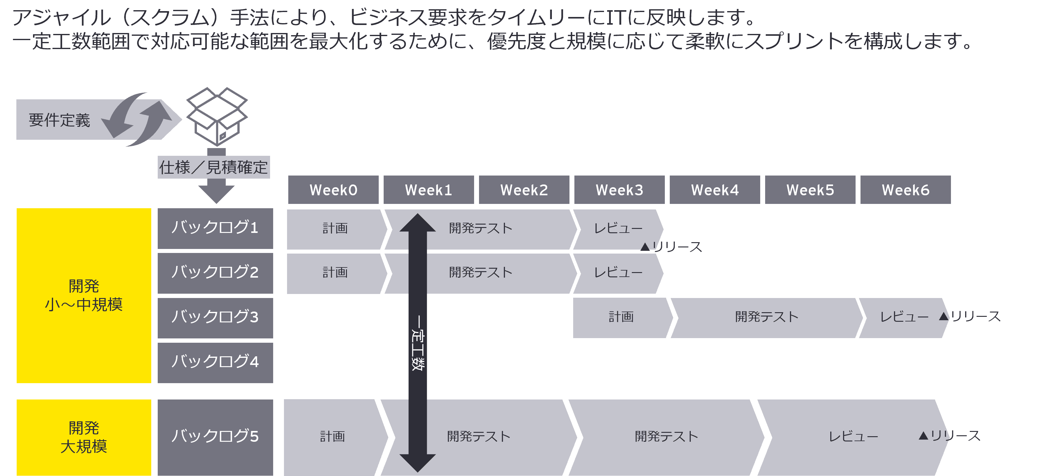 DevOps（継続的エンハンス)サービス　２