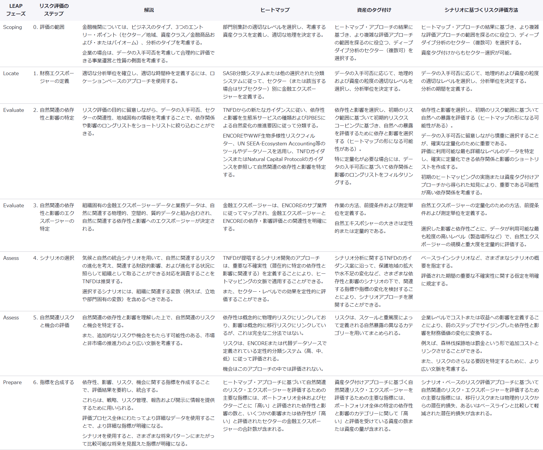 表2　LEAPアプローチにおける3つのリスク評価の実施方法の適用