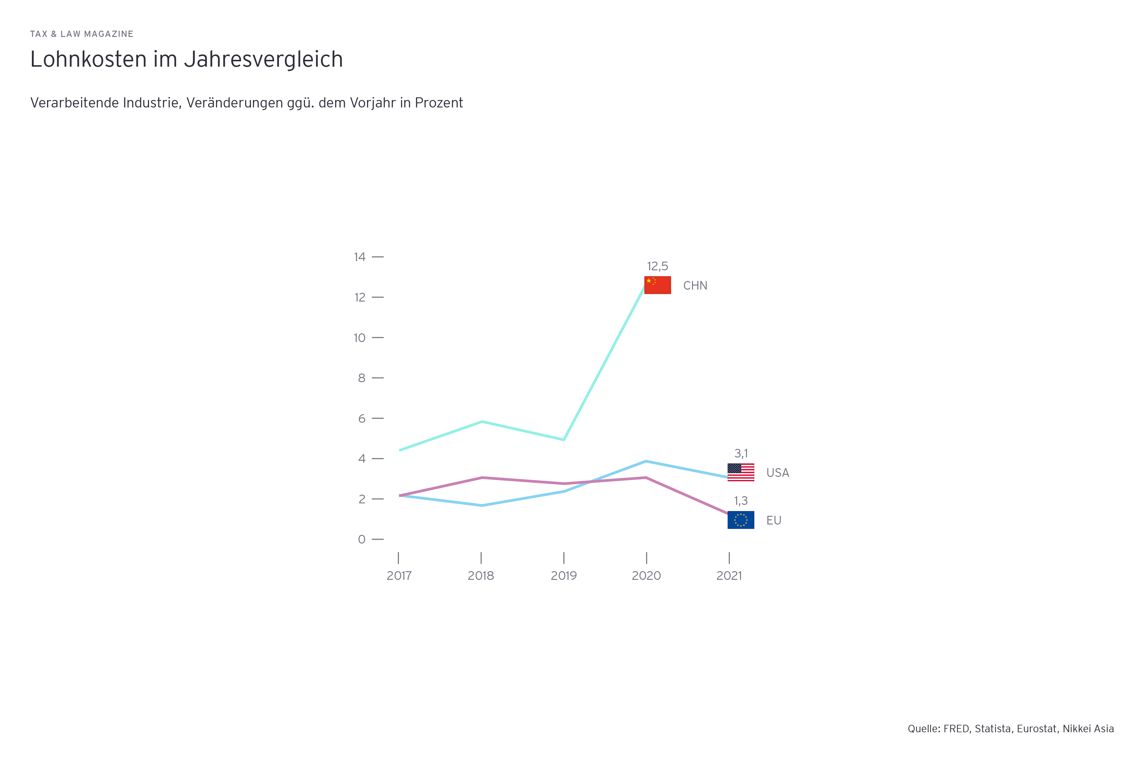 Grafik: Lohnkosten im Jahresvergleich. Verarbeitende Industrie, Veraenderungen ggue. dem Vorjahr in Prozent