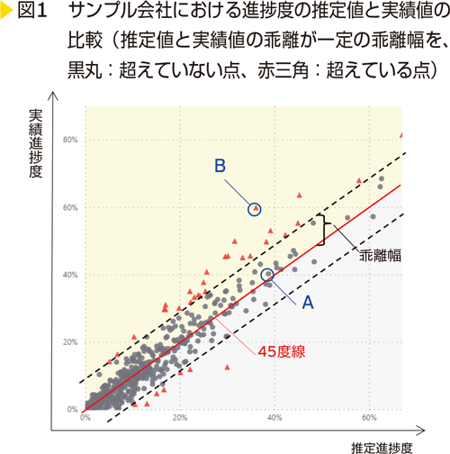 図1　サンプル会社における進捗度の推定値と実績値の比較（推定値と実績値の乖離が一定の乖離幅を、黒丸：超えていない点、赤三角：超えている点）