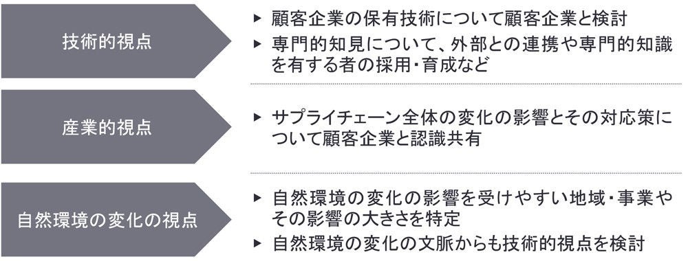 図3：顧客企業への影響の把握