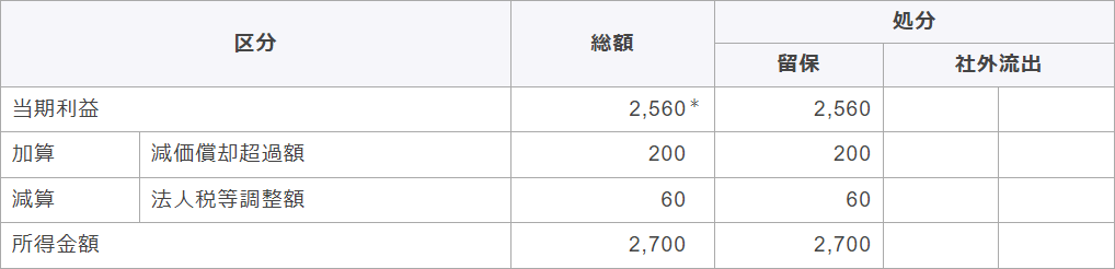 別表四「所得の金額の計算に関する明細書」