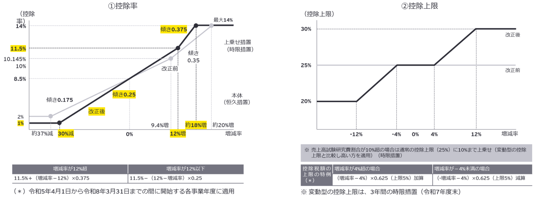 図表1　控除率と控除上限の改正