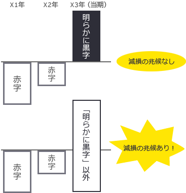 ① 営業活動から生ずる損益又はキャッシュ・フローが継続してマイナスの場合