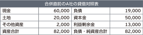 合併直前のA社の貸借対照表