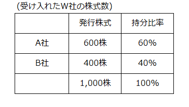 ＜受け入れたW社の株式数＞