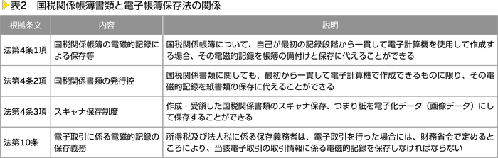 表2　国税関係帳簿書類と電子帳簿保存法の関係