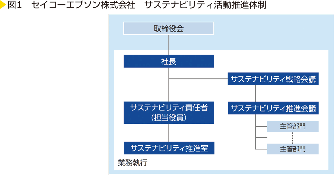 図1 セイコーエプソン株式会社 サステナビリティ活動推進体制