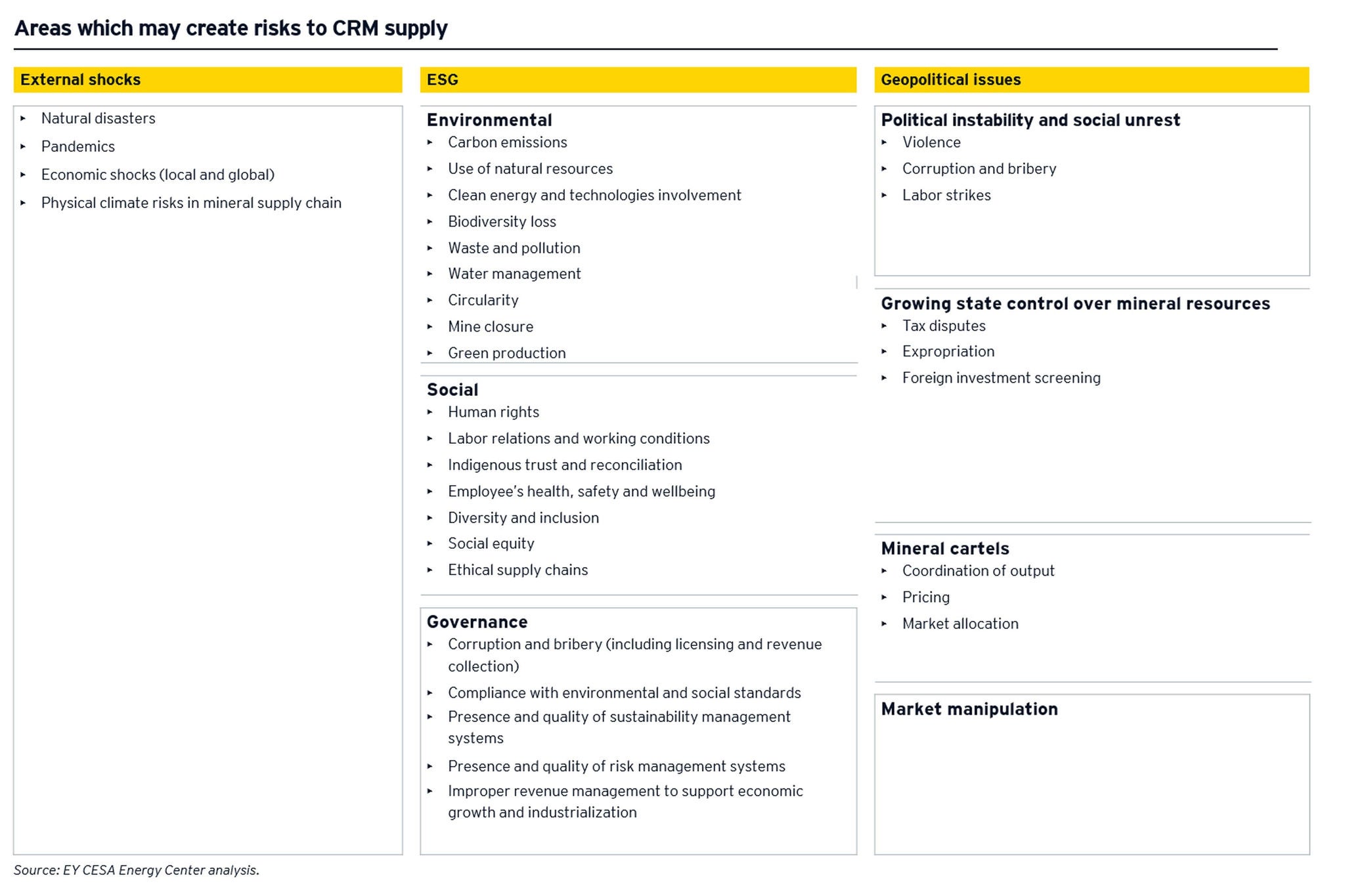 Areas which may create risks to crm supply 2024