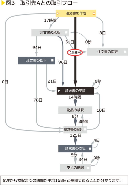 図3　取引先Aとの取引フロー