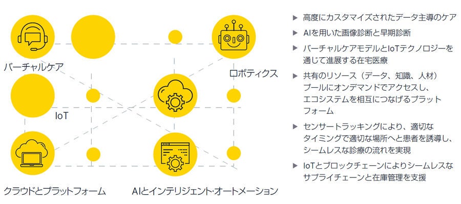 図1：スマートヘルスサービスの特徴 