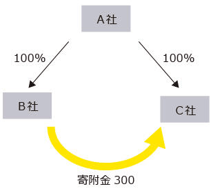 図　申告調整の例