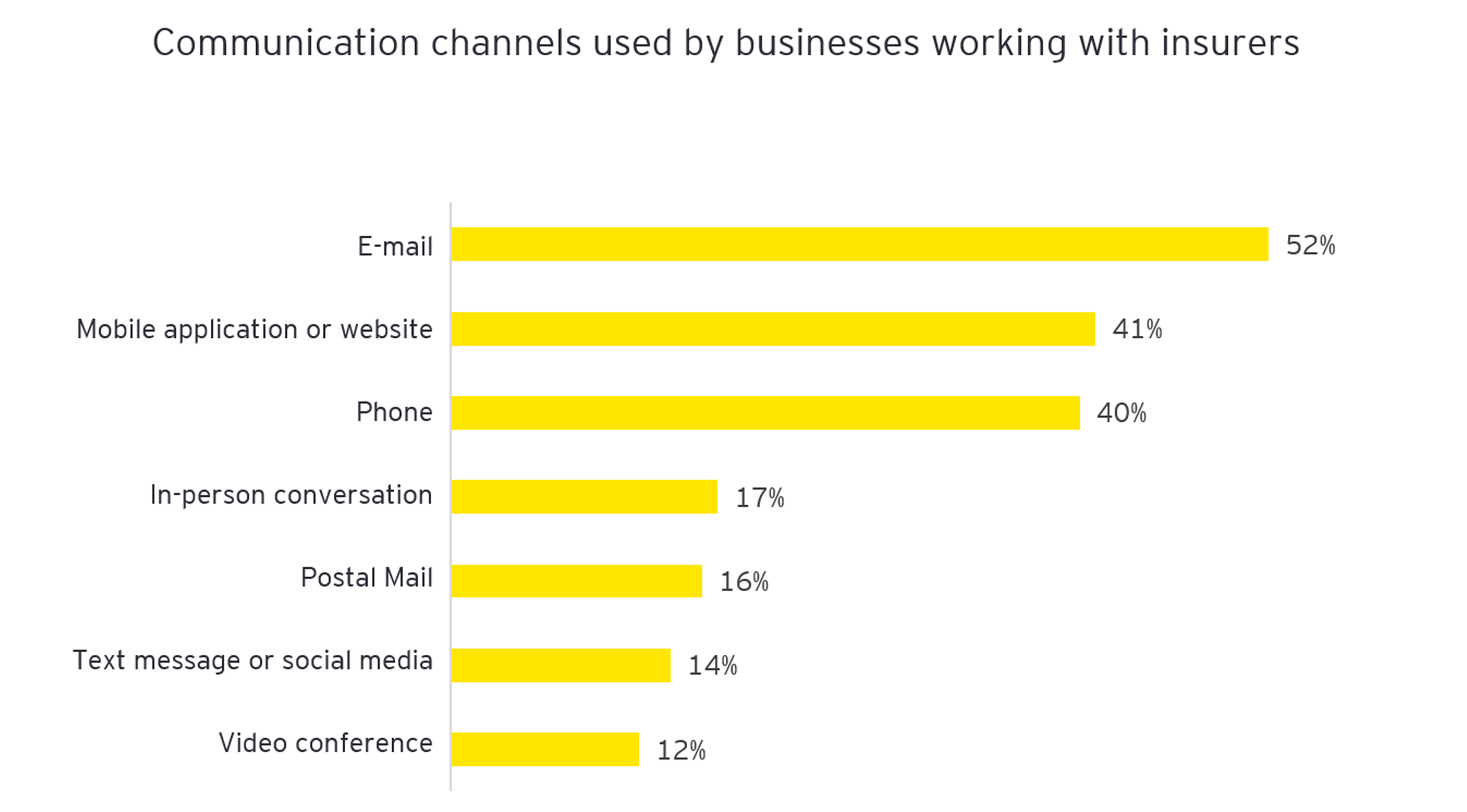 Comm channels with insurers