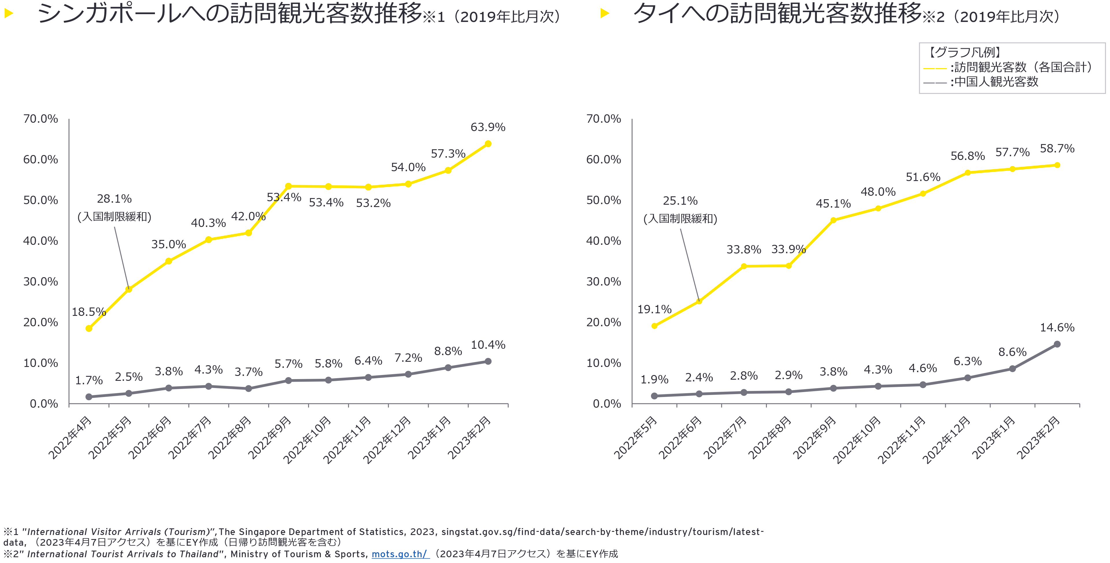 図2：シンガポールへの訪問観光客数推移、タイへの訪問観光客数推移