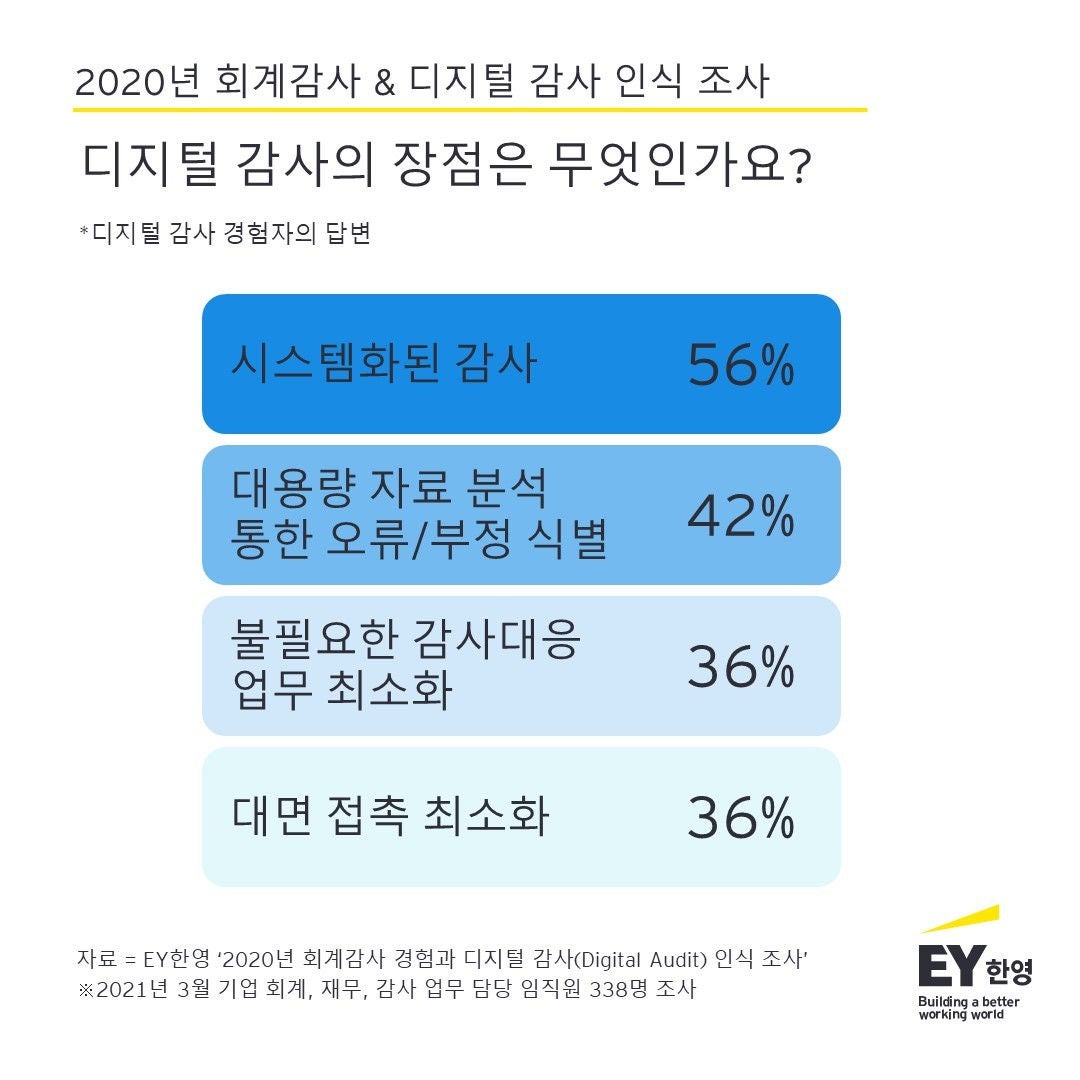 ey-korea-press-release-digital-audit-2