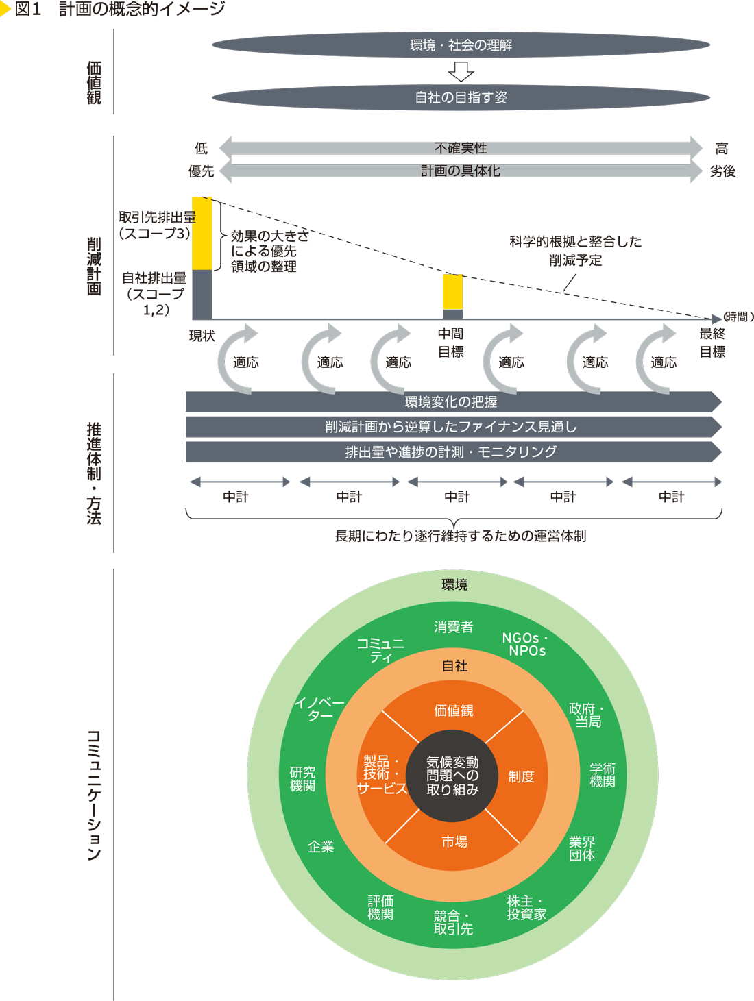 図1　計画の概念的イメージ