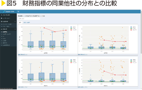 図5　財務指標の同業他社の分布との比較