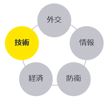 政府機関・企業が健全に経済活動を続けられる安全・安心（Secure & Safe）な社会の実現を目指して、安全保障領域における課題解決を目的としたDIME＋T