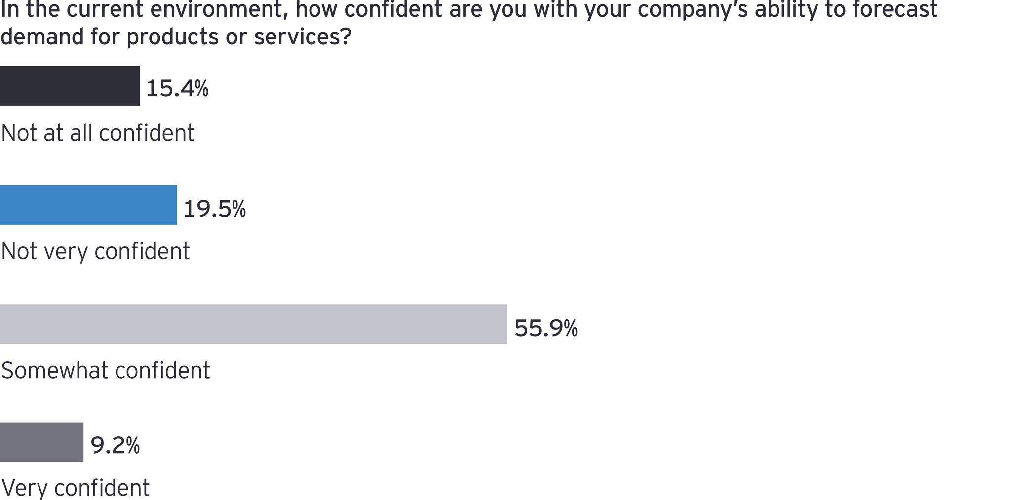 EY - In the current environment, how confident are you with your company's ability to forecast demand for products or services?