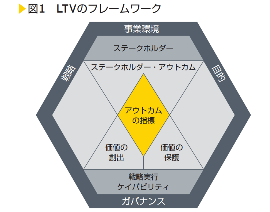 図１　LTVのフレームワーク