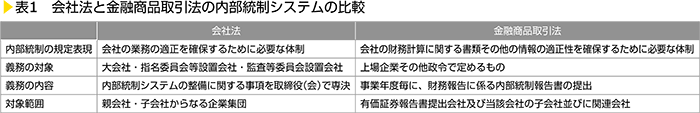 表1　会社法と金融商品取引法の内部統制システムの比較