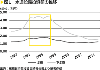 図1　水道設備投資額の推移