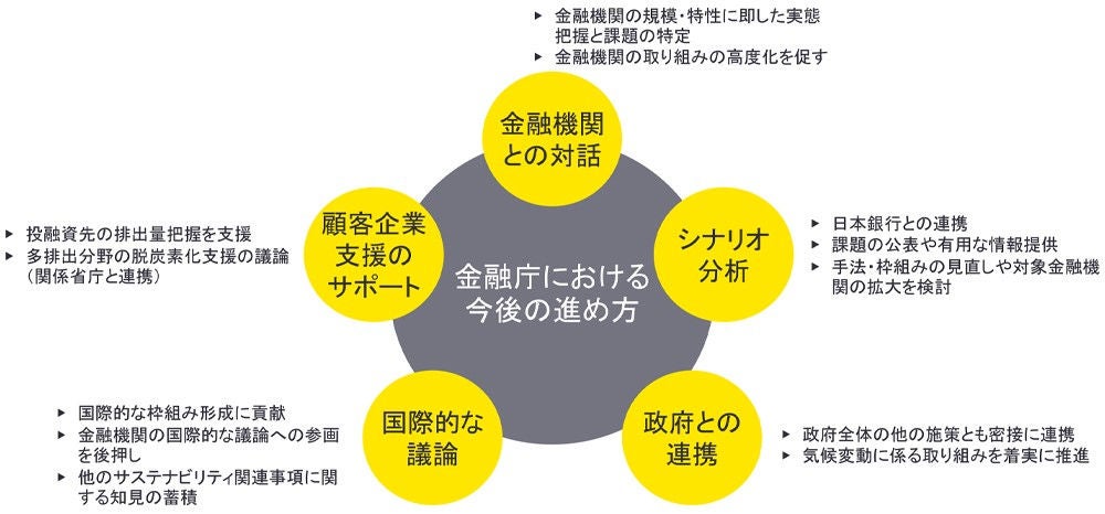 図5：金融庁の今後の進め方