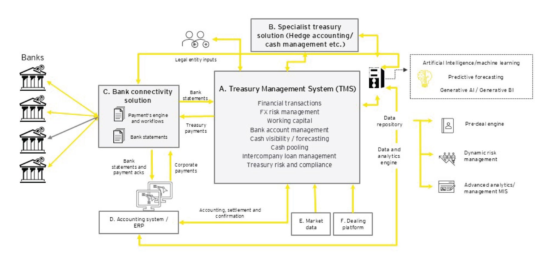 Treasury technology architecture