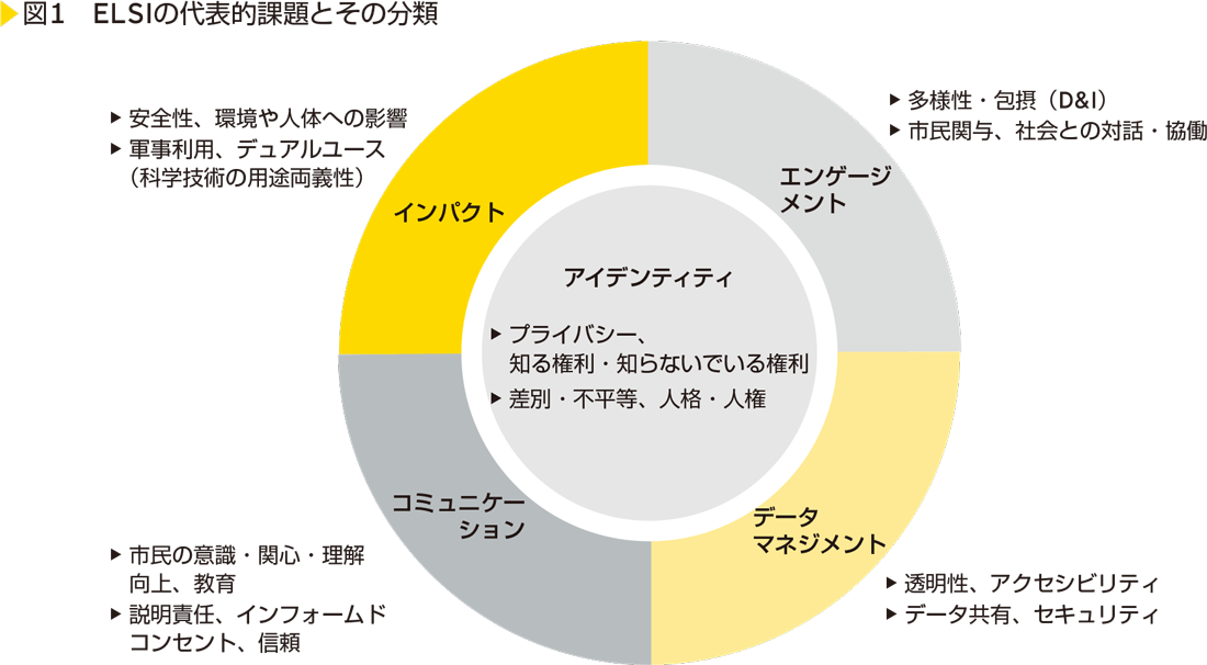 図1　ELSIの代表的課題とその分類