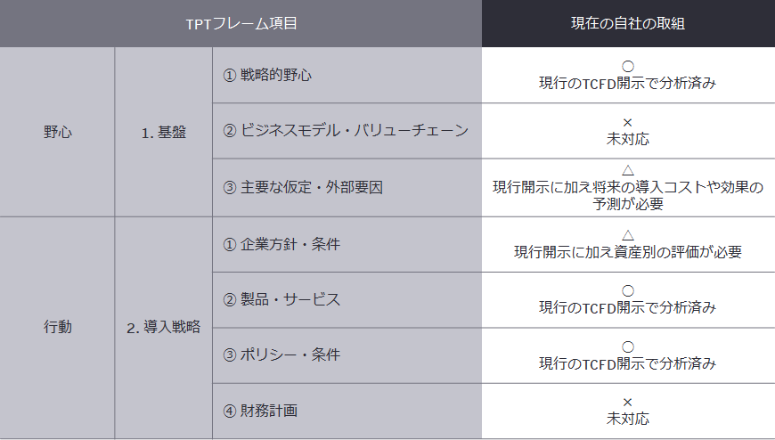 図2　 TPT開示フレームと自社の取り組みとのギャップを解析（例）