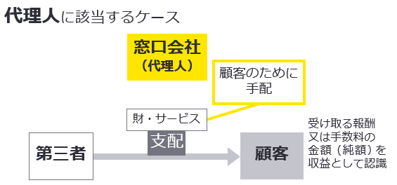 代理人取引として判断するケース