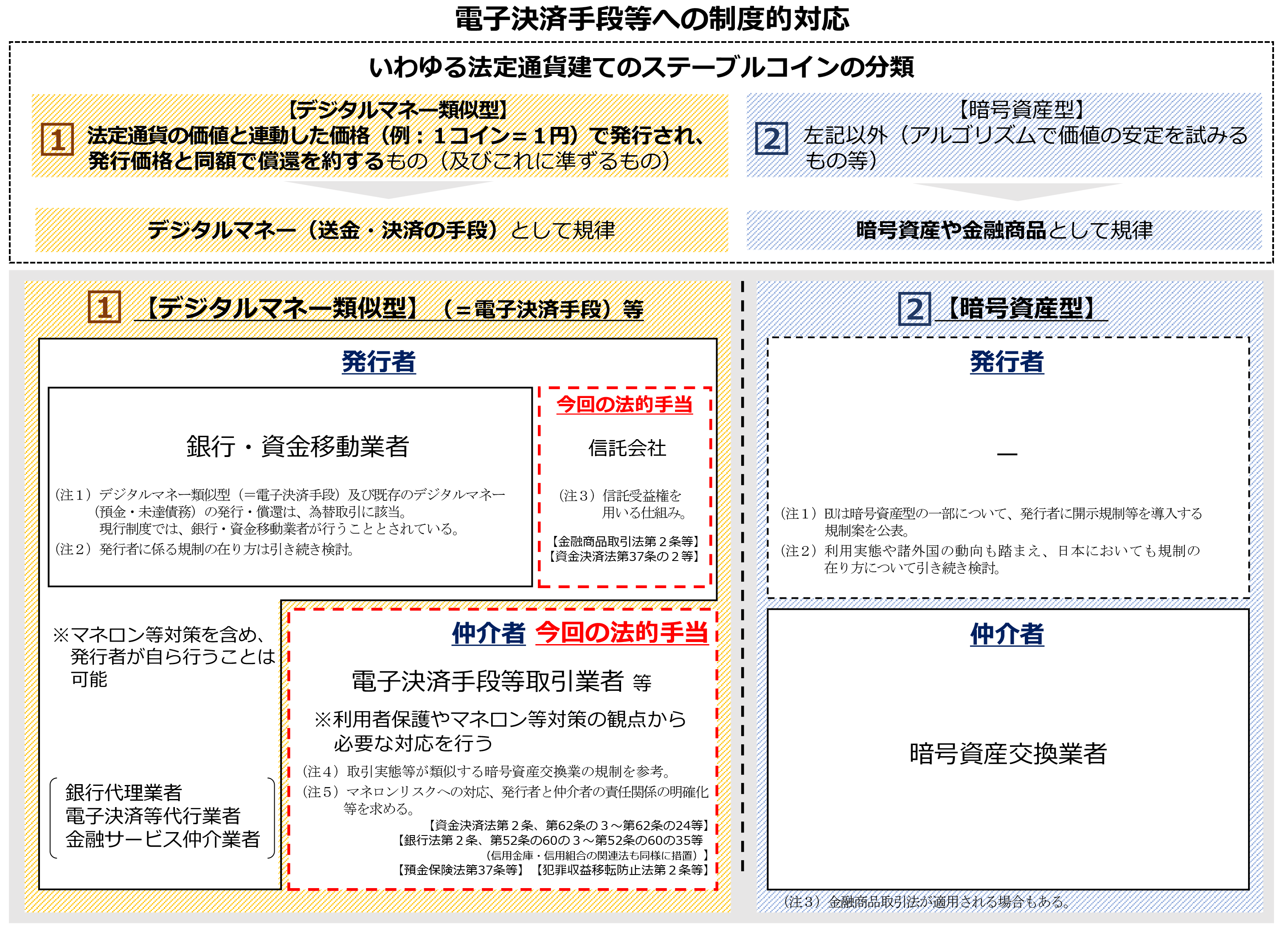 図：安定的かつ効率的な資金決済制度の構築を図るための資金決済に関する法律等の一部を改正する法律案　説明資料