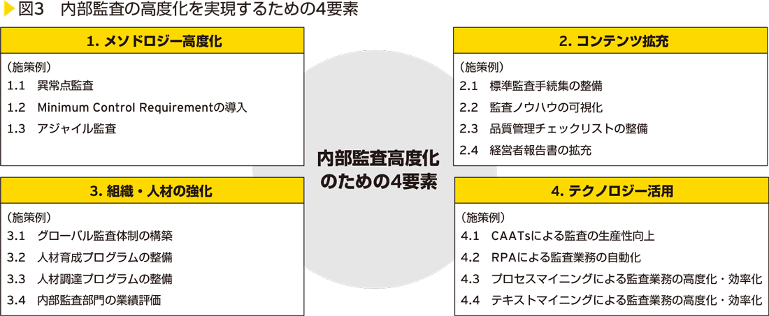 図3　内部監査の高度化を実現するための4要素