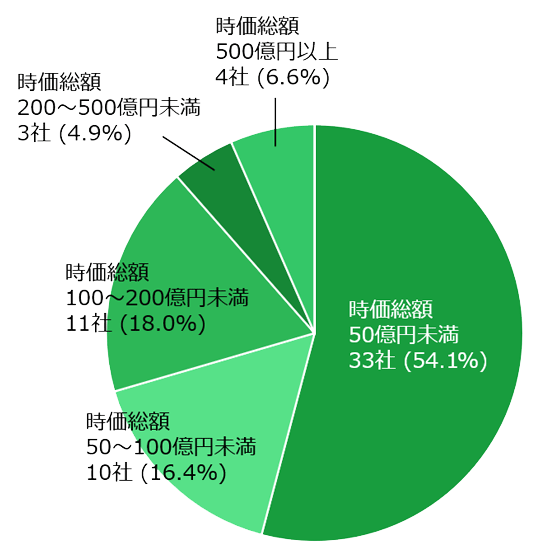 図2　2024年（1月～6月）新規上場企業・初値時価総額