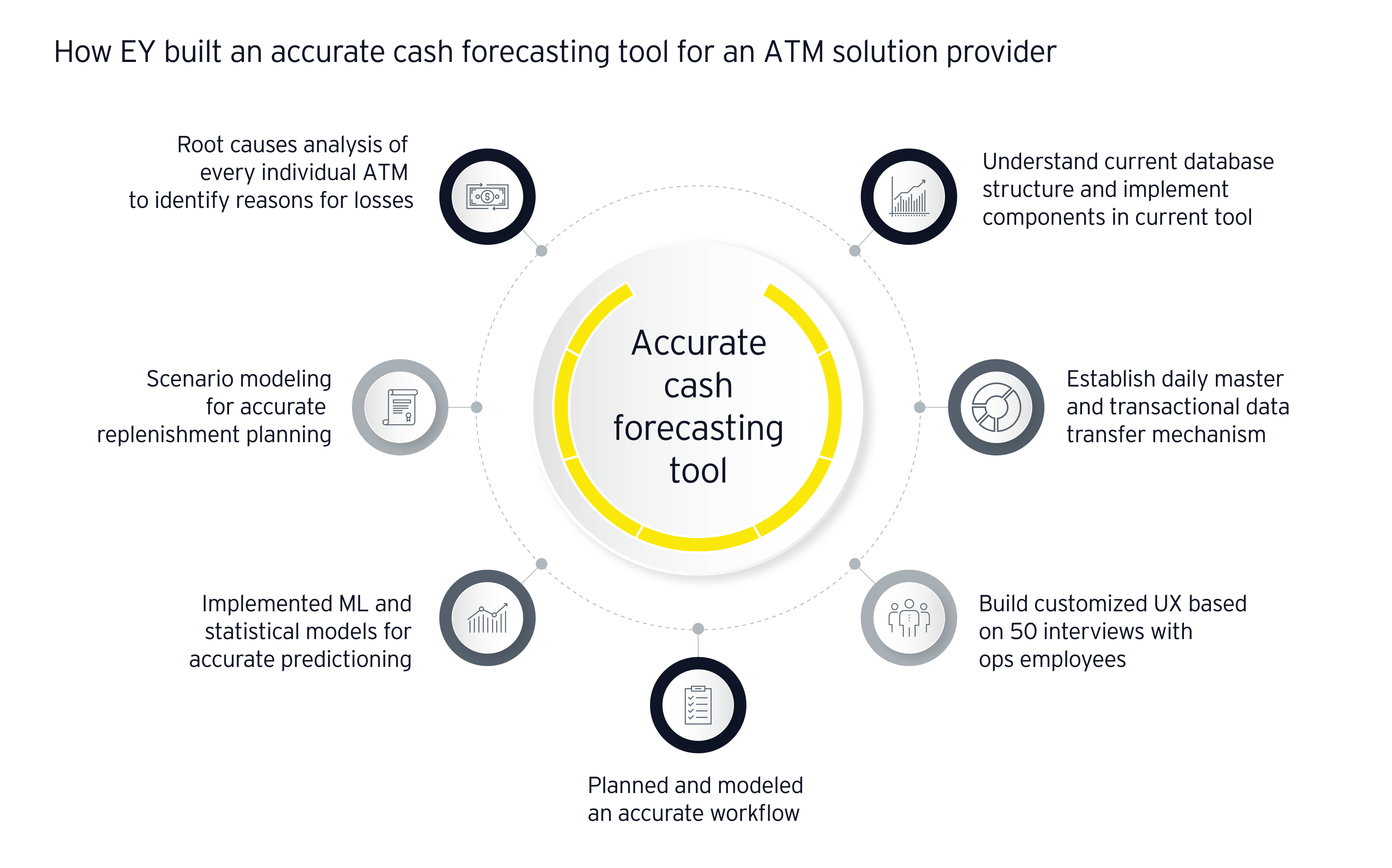 Cash forecasting tool for an ATM solution provider