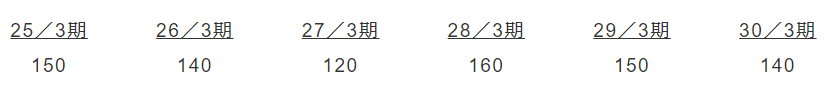 今後の課税所得の見積額