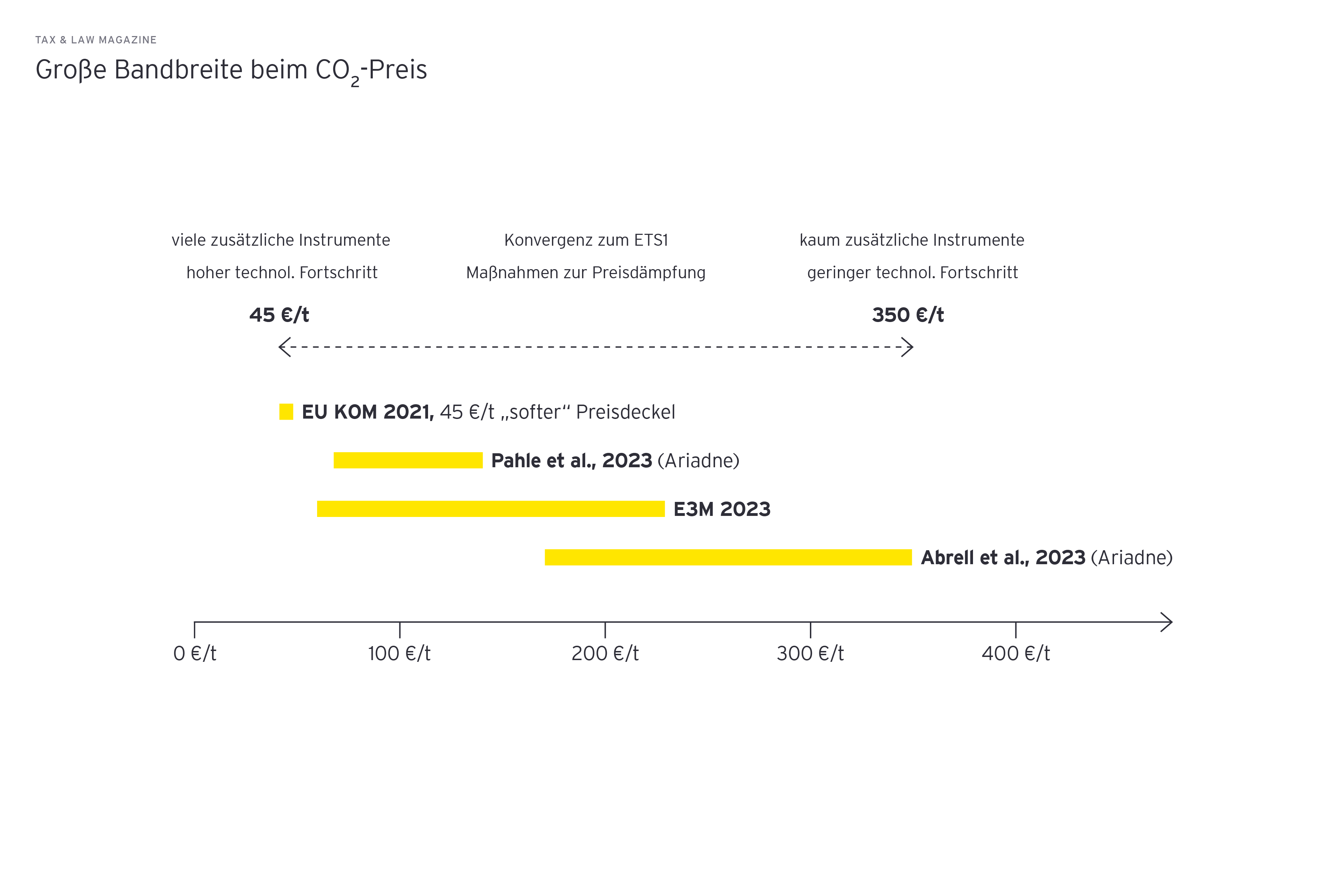 Grafik: Grosse Bandbreite beim CO2-Preis