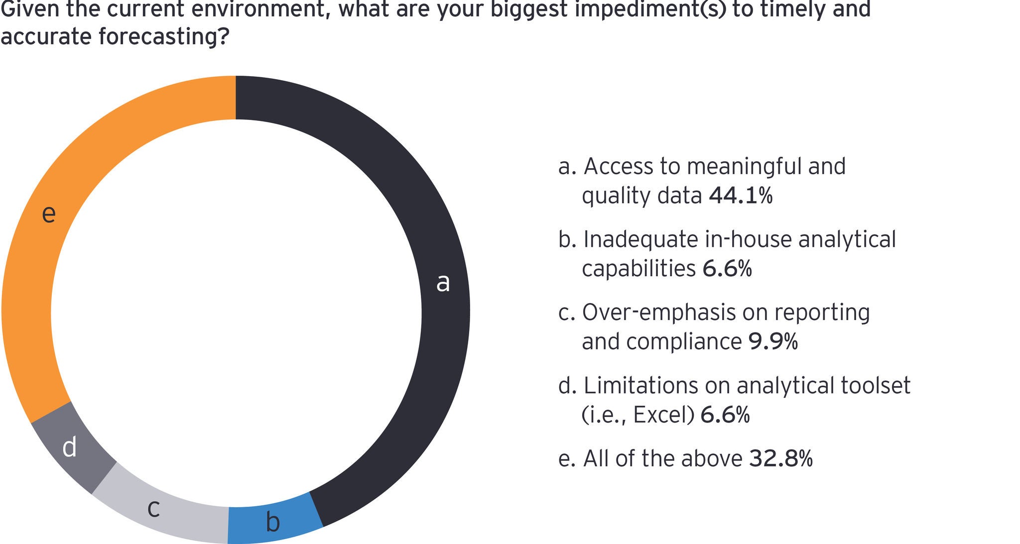 EY - Given the current environment, what are your biggest impediment(s) to timely and accurate forecasting?