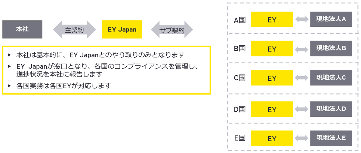 グローバルコーディネーションのイメージ