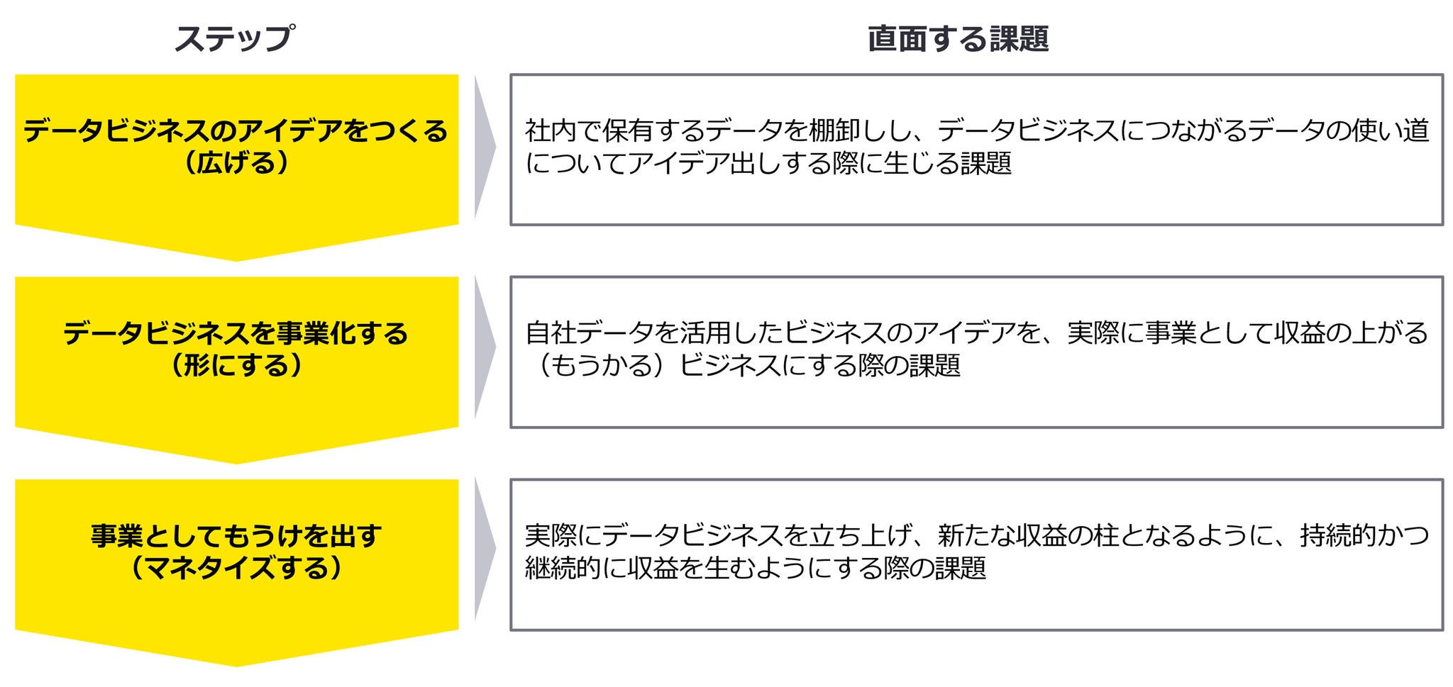 図5：データビジネスの3つのステップ