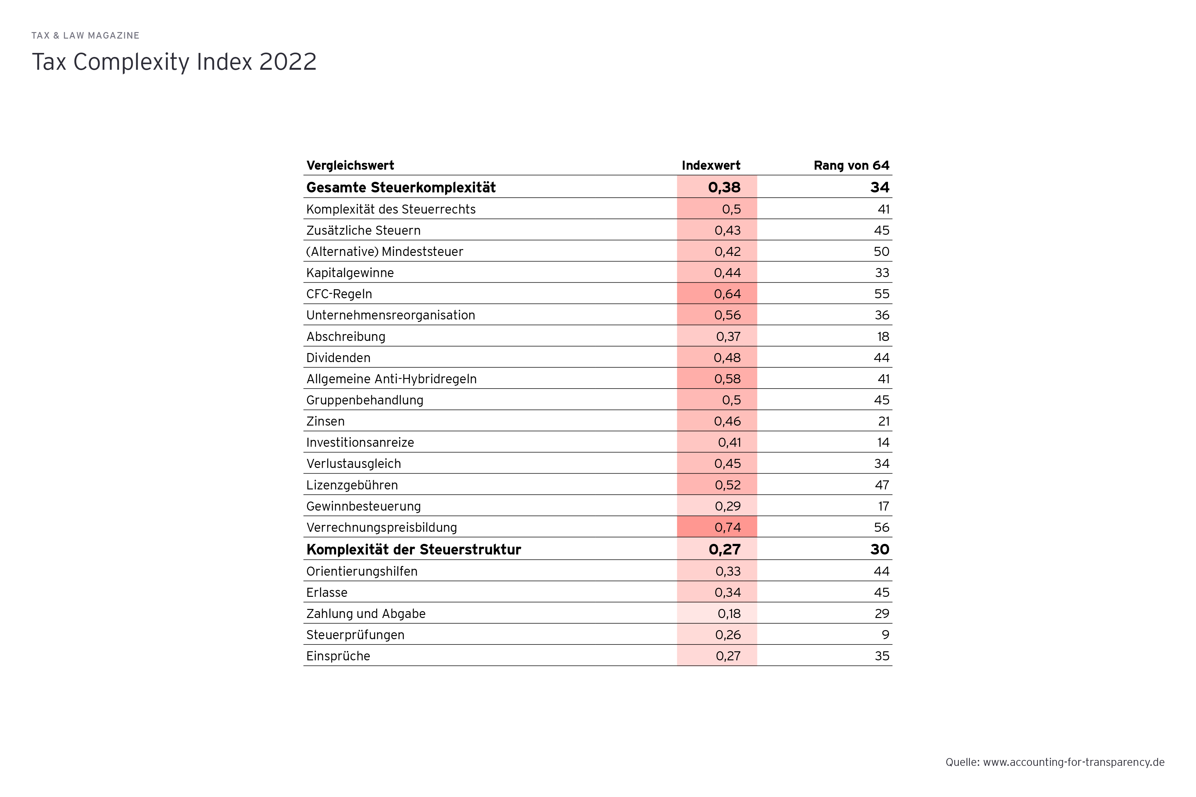 Grafik: Tax Complexity Index 2022