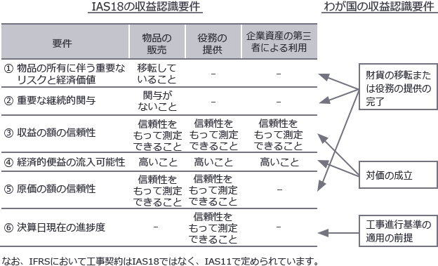 収益認識要件の関係