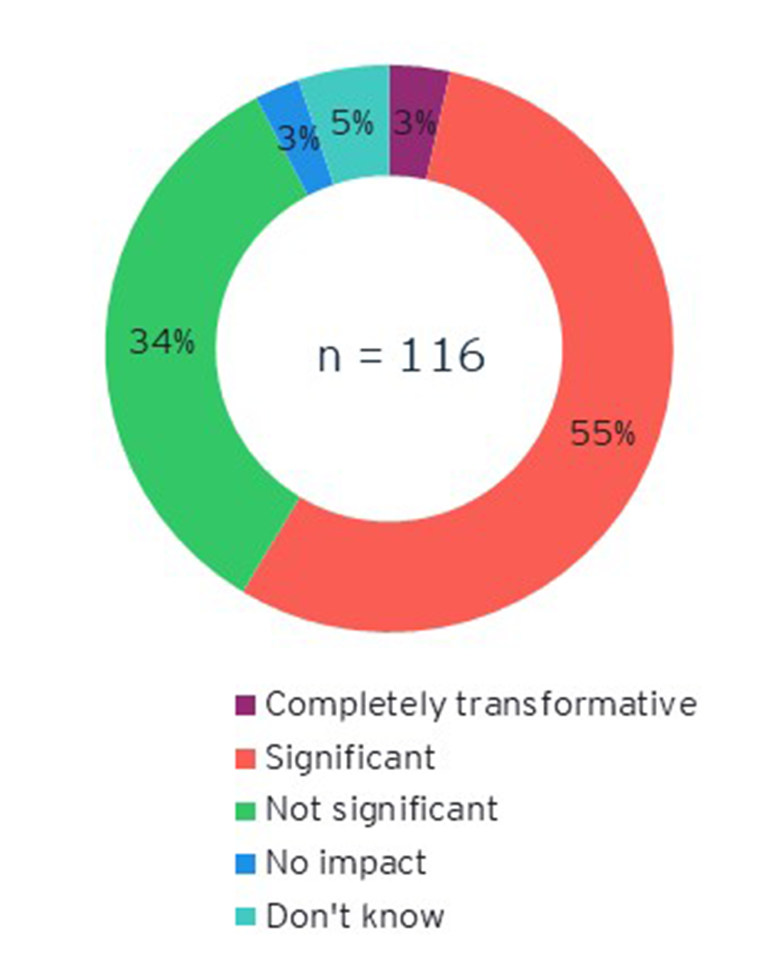 Graph: Survey results - Impact of AI on FS roles