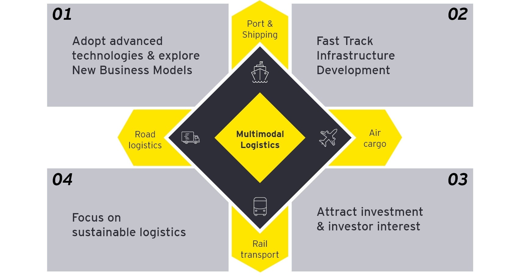 Multimodal logistics