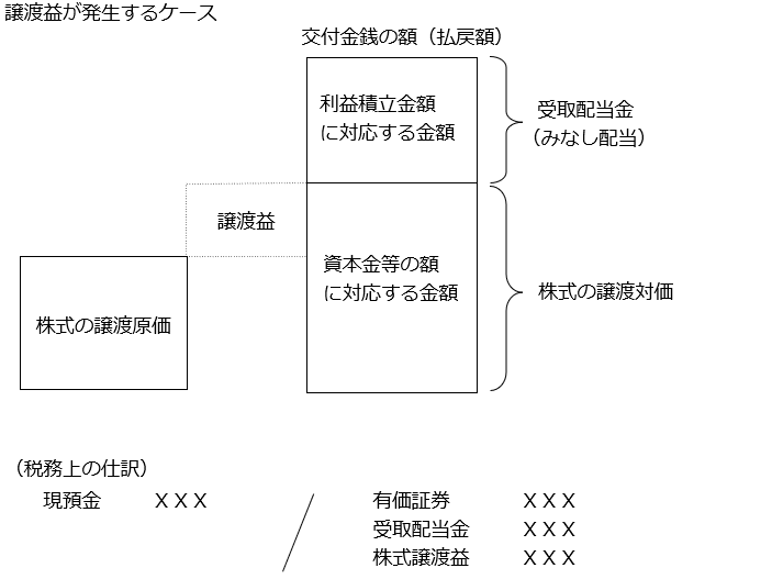 譲渡益が発生するケース　図表