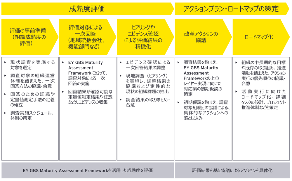 図3：新規GBS／SSC設立へ向けた支援（1）