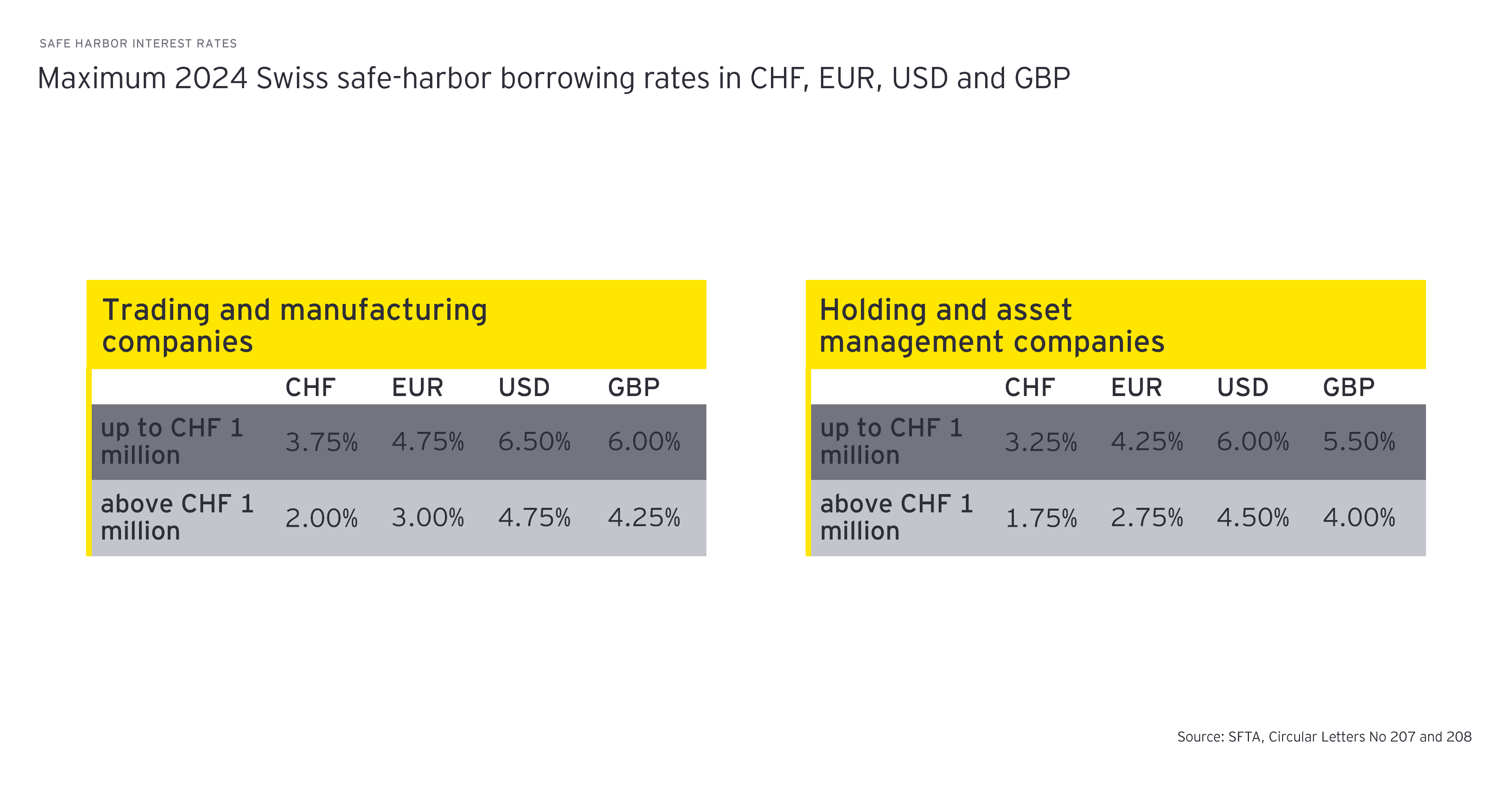 EY sfta swiss safe-harbor barrowing rates